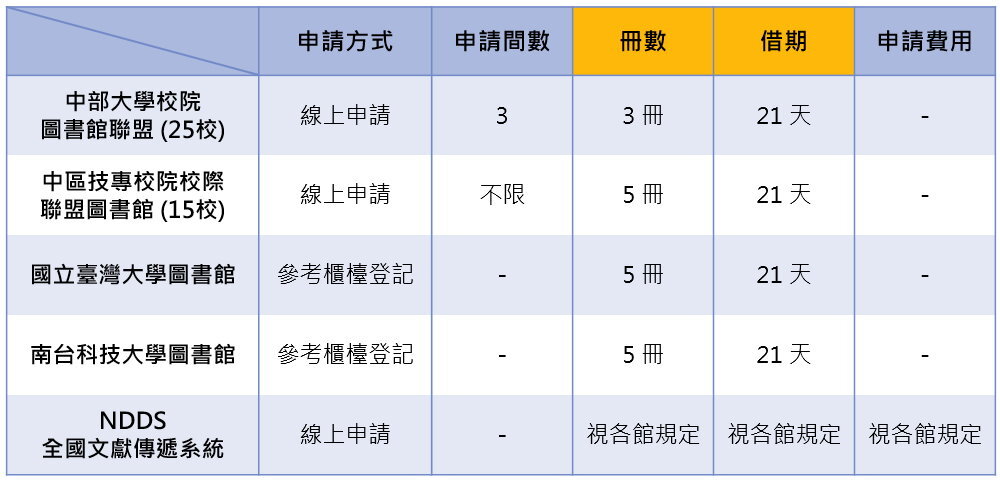 館際合作服務列表