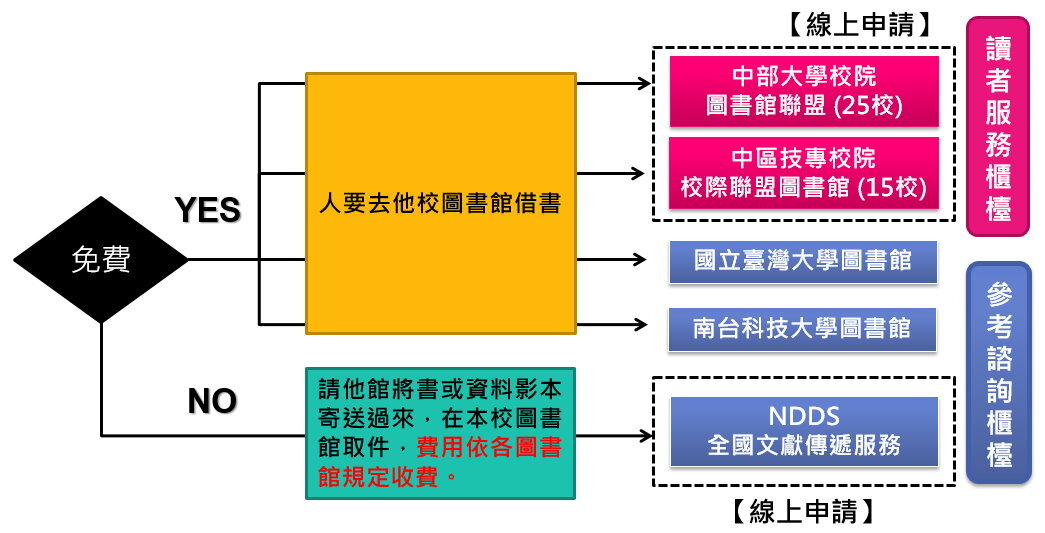 館際合作互借服務