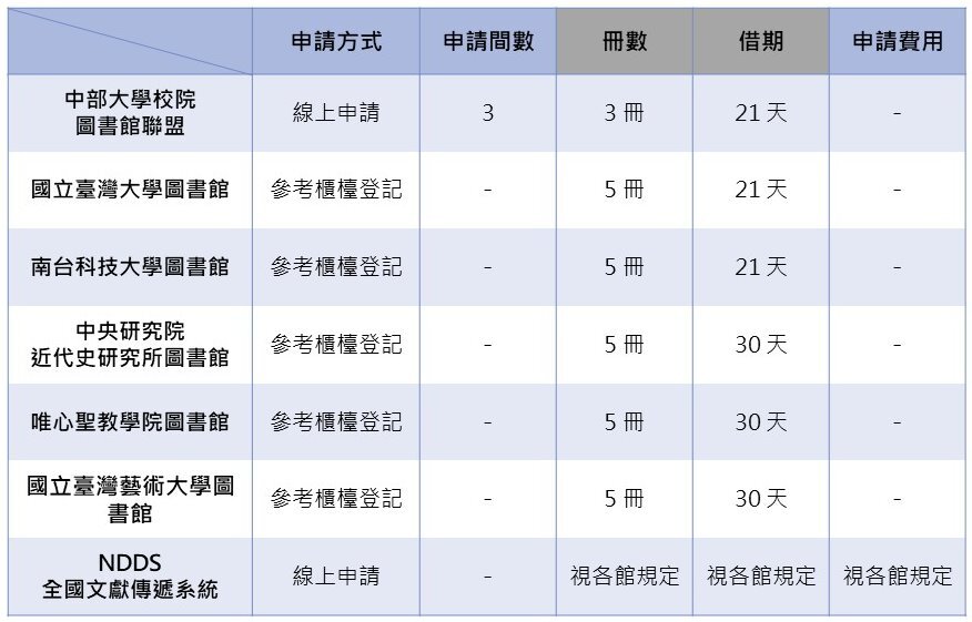 館際合作服務列表