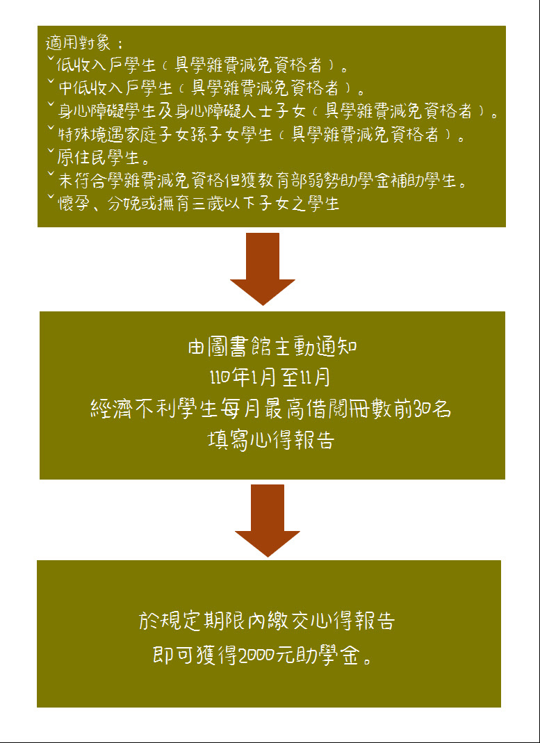 申請流程