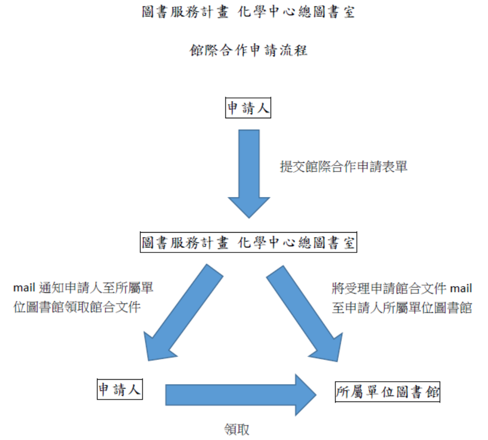圖書服務計畫館際合作流程